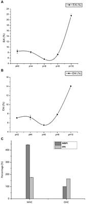 Mungbean and pumpkin protein isolates as novel ingredients for the development of meat analogs using heat-induced gelation technique